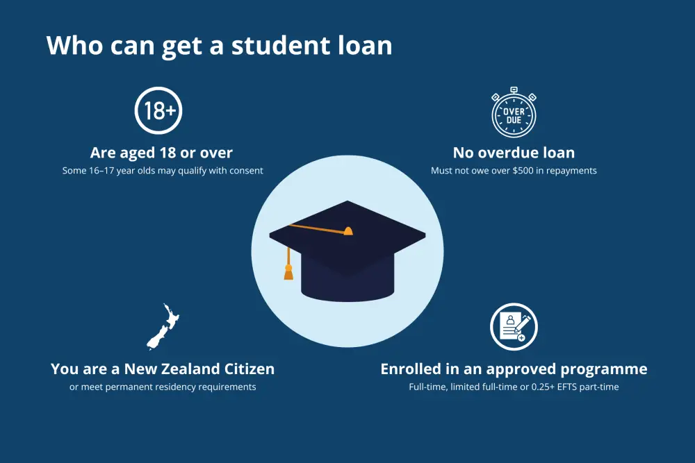 Who can get a student loan in New Zealand